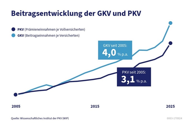 Beitragsentwicklung GKV und PKV